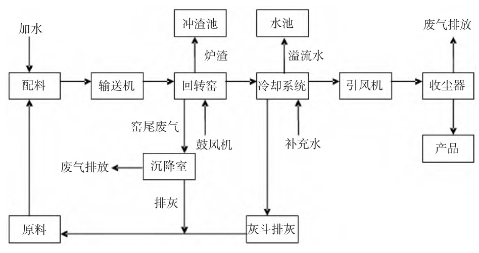氧化鋅回轉(zhuǎn)窯工藝流程 氧化鋅回轉(zhuǎn)窯工藝流程