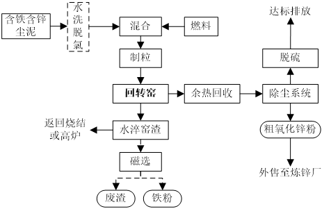 回轉窯提鋅工藝