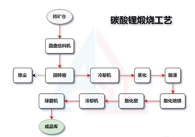 碳酸鋰煅燒工藝.png 碳酸鋰煅燒工藝.png