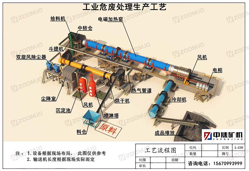 固廢處理工藝